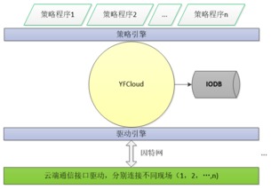 淺談工業(yè)級(jí)物聯(lián)網(wǎng)項(xiàng)目架構(gòu)設(shè)計(jì)及實(shí)施中的網(wǎng)絡(luò)與信息安全軟件開發(fā)